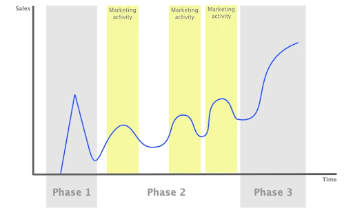 increase event ticket sales, increase event bookings, maximize event bookings, maximize event ticket sales, maximize online event ticket sales